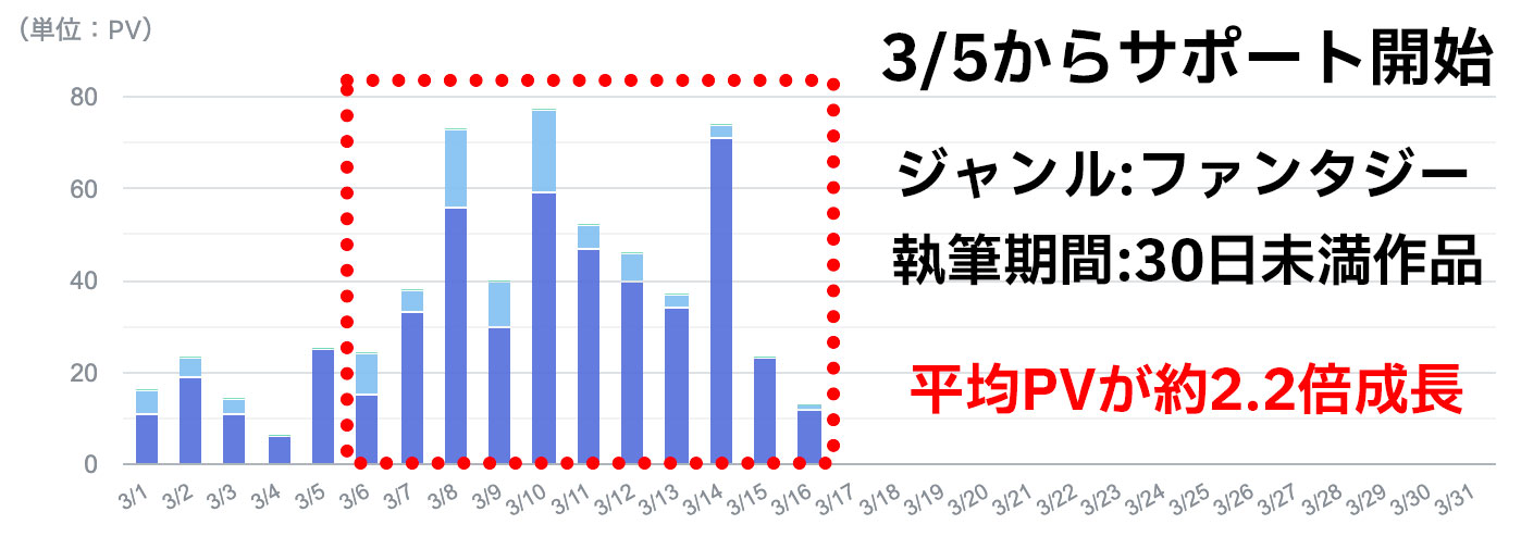 サポート開始後のPV推移グラフ：3/5からのサポート開始後、平均PVが約2.2倍に成長